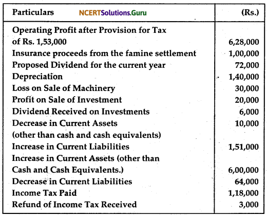 NCERT Solutions for Class 12 Accountancy Chapter 11 Cash Flow Statement 6