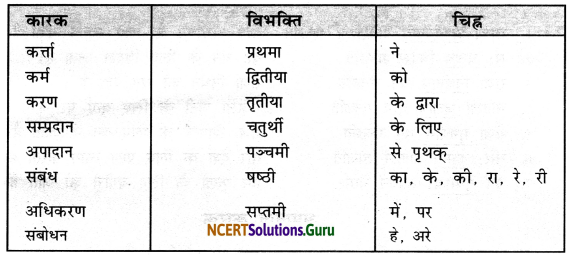 Class 7 Sanskrit Grammar Book Solutions कारक-प्रकरणम् 1