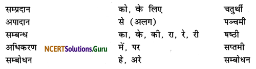 Class 7 Sanskrit Grammar Book Solutions शब्द-विचार एवं संज्ञा शब्द 2