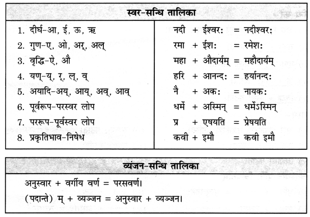 Class 7 Sanskrit Grammar Book Solutions सन्धि-प्रकरणम् 6