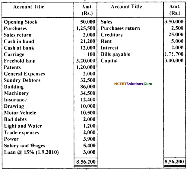 NCERT Solutions for Class 11 Accountancy Chapter 10 Financial Statements 2.22