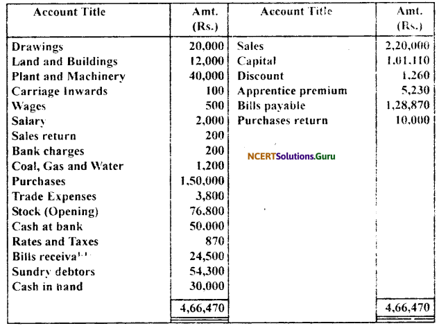 NCERT Solutions for Class 11 Accountancy Chapter 10 Financial Statements 2.38