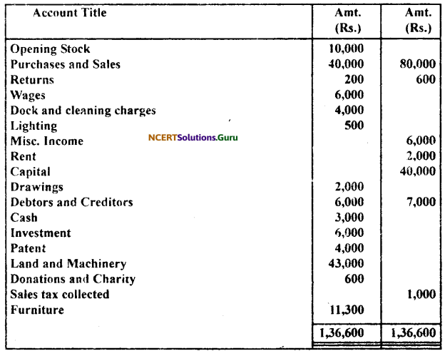 NCERT Solutions for Class 11 Accountancy Chapter 10 Financial Statements 2.48