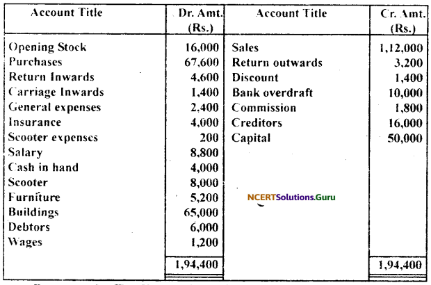 NCERT Solutions for Class 11 Accountancy Chapter 10 Financial Statements 2.51