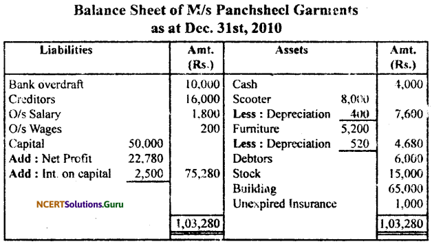 NCERT Solutions for Class 11 Accountancy Chapter 10 Financial Statements 2.54