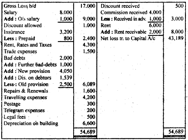 NCERT Solutions for Class 11 Accountancy Chapter 10 Financial Statements 2.63