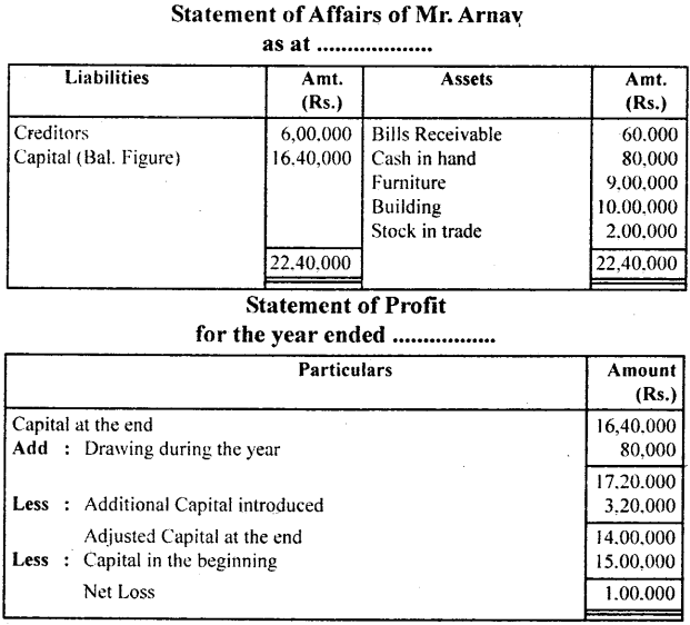 NCERT Solutions for Class 11 Accountancy Chapter 11 Accounts from Incomplete Records 19