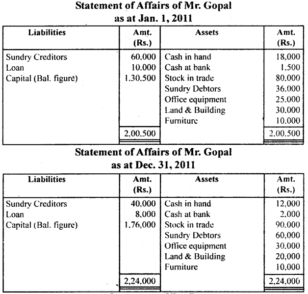 NCERT Solutions for Class 11 Accountancy Chapter 11 Accounts from Incomplete Records 25