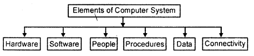 NCERT Solutions for Class 11 Accountancy Chapter 12 Applications of Computers in Accounting 5