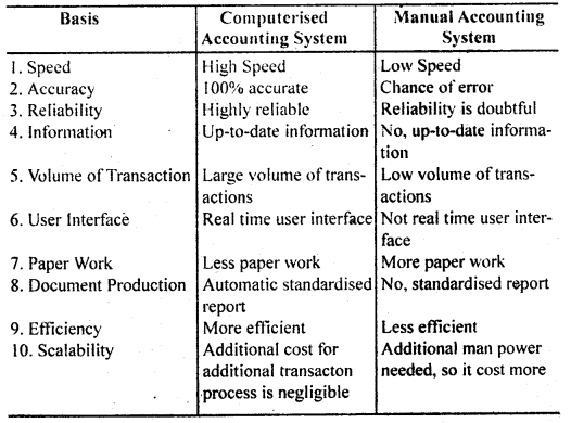 NCERT Solutions for Class 11 Accountancy Chapter 13 Computerised Accounting System 4