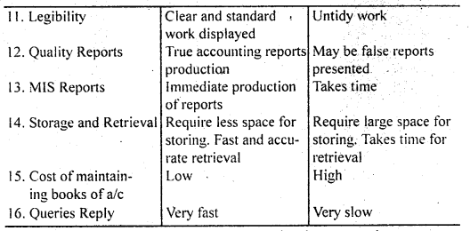 NCERT Solutions for Class 11 Accountancy Chapter 13 Computerised Accounting System 5