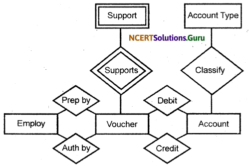 NCERT Solutions for Class 11 Accountancy Chapter 14 Structuring Database for Accounting 12