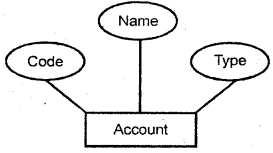 NCERT Solutions for Class 11 Accountancy Chapter 14 Structuring Database for Accounting 15