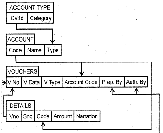 NCERT Solutions for Class 11 Accountancy Chapter 14 Structuring Database for Accounting 22