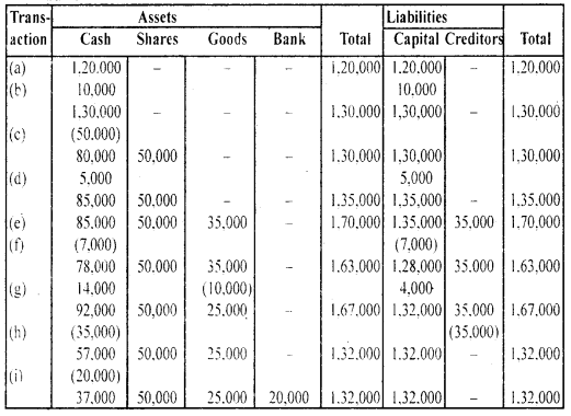 NCERT Solutions for Class 11 Accountancy Chapter 3 Recording of Transactions 1 .101