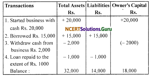 NCERT Solutions for Class 11 Accountancy Chapter 3 Recording of Transactions 1 .13