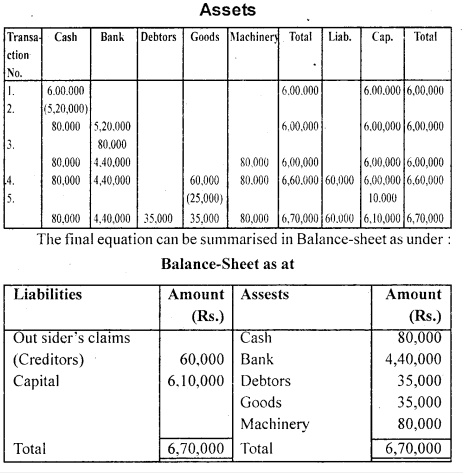 NCERT Solutions for Class 11 Accountancy Chapter 3 Recording of Transactions 1 .17