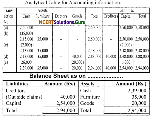 NCERT Solutions for Class 11 Accountancy Chapter 3 Recording of Transactions 1 .21