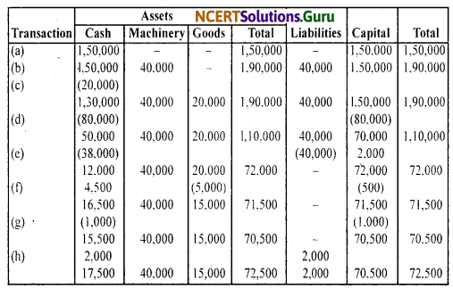 NCERT Solutions for Class 11 Accountancy Chapter 3 Recording of Transactions 1 .24