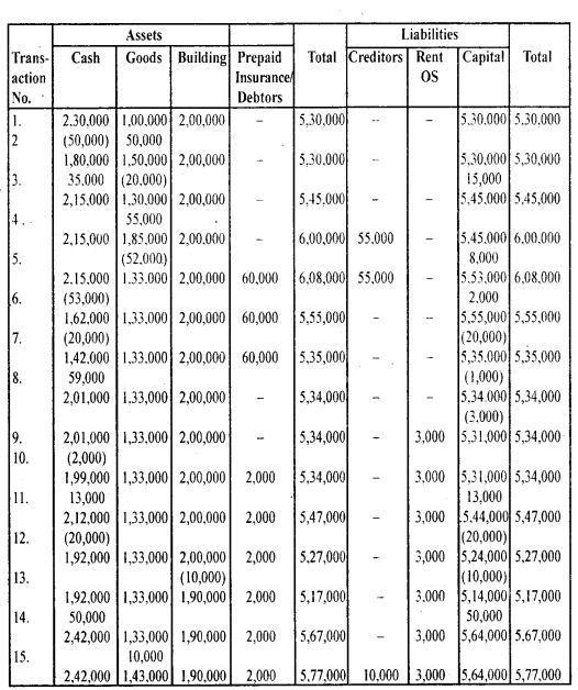 NCERT Solutions for Class 11 Accountancy Chapter 3 Recording of Transactions 1 .27