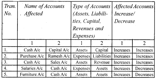 NCERT Solutions for Class 11 Accountancy Chapter 3 Recording of Transactions 1 .3