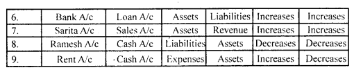 NCERT Solutions for Class 11 Accountancy Chapter 3 Recording of Transactions 1 .4