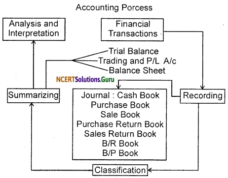 NCERT Solutions for Class 11 Accountancy Chapter 3 Recording of Transactions 1 .5