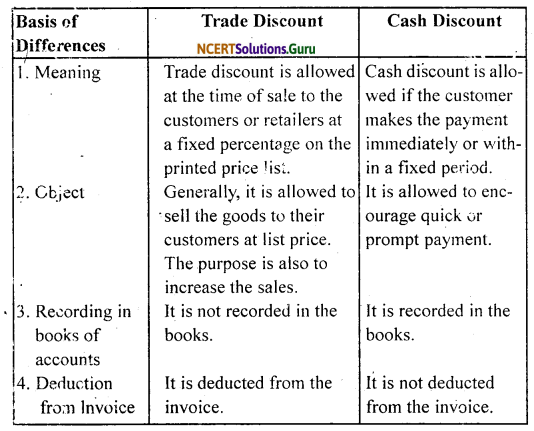 NCERT Solutions for Class 11 Accountancy Chapter 4 Recording of Transactions 2.8