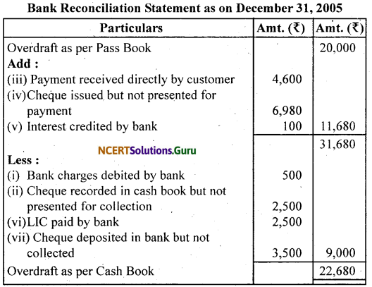 NCERT Solutions for Class 11 Accountancy Chapter 5 Bank Reconciliation Statement 17
