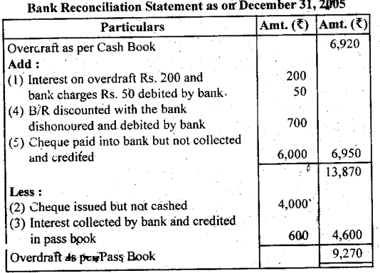 NCERT Solutions for Class 11 Accountancy Chapter 5 Bank Reconciliation Statement 22