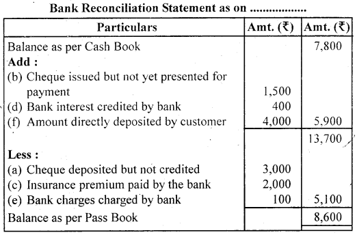 NCERT Solutions for Class 11 Accountancy Chapter 5 Bank Reconciliation Statement 4