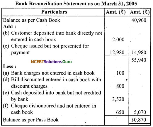 NCERT Solutions for Class 11 Accountancy Chapter 5 Bank Reconciliation Statement 6