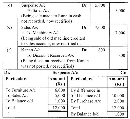NCERT Solutions for Class 11 Accountancy Chapter 6 Trial Balance and Rectification of Errors 62