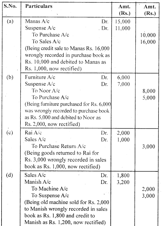 NCERT Solutions for Class 11 Accountancy Chapter 6 Trial Balance and Rectification of Errors 79