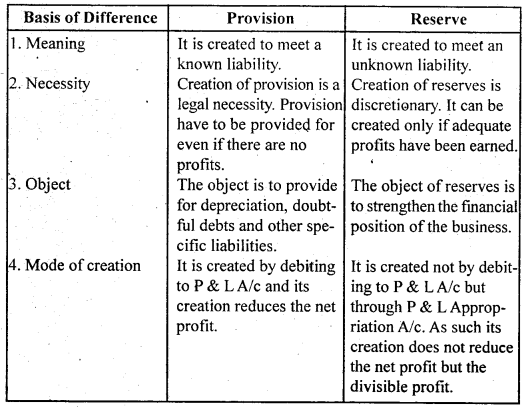 NCERT Solutions for Class 11 Accountancy Chapter 7 Depreciation, Provisions and Reserves 1