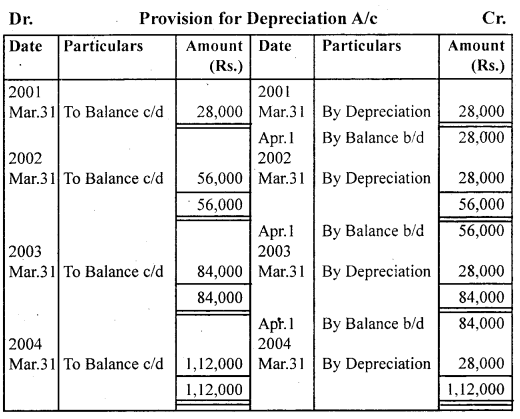 NCERT Solutions for Class 11 Accountancy Chapter 7 Depreciation, Provisions and Reserves 17