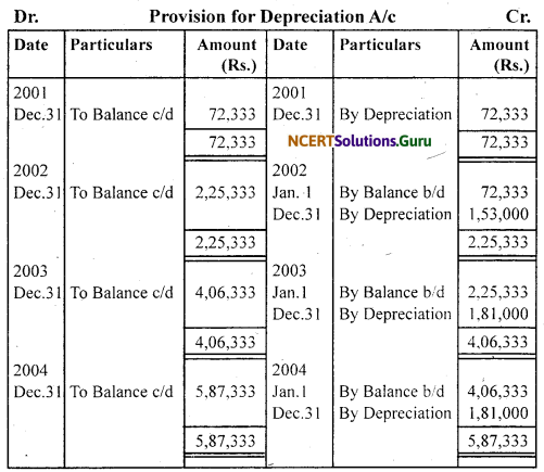 NCERT Solutions for Class 11 Accountancy Chapter 7 Depreciation, Provisions and Reserves 31