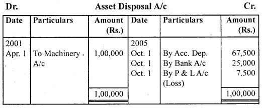 NCERT Solutions for Class 11 Accountancy Chapter 7 Depreciation, Provisions and Reserves 40