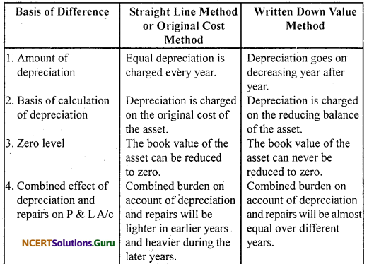 NCERT Solutions for Class 11 Accountancy Chapter 7 Depreciation, Provisions and Reserves 5