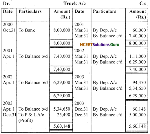 NCERT Solutions for Class 11 Accountancy Chapter 7 Depreciation, Provisions and Reserves 56