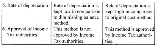 NCERT Solutions for Class 11 Accountancy Chapter 7 Depreciation, Provisions and Reserves 6