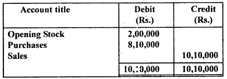 NCERT Solutions for Class 11 Accountancy Chapter 9 Financial Statements 1.1