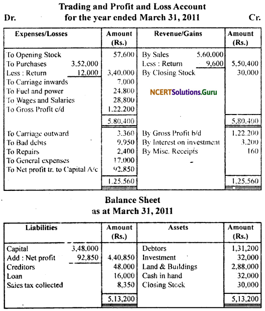 NCERT Solutions for Class 11 Accountancy Chapter 9 Financial Statements 1.20
