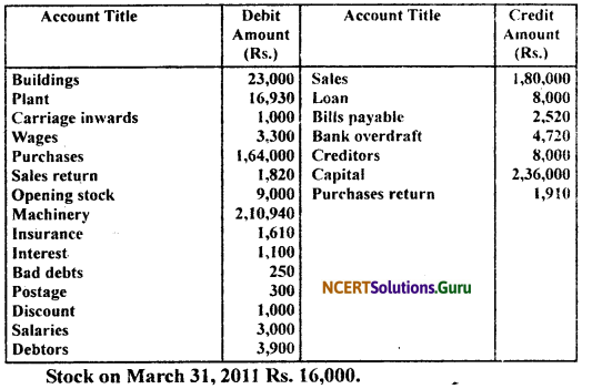 NCERT Solutions for Class 11 Accountancy Chapter 9 Financial Statements 1.29