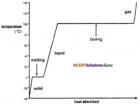 NCERT Solutions for Class 9 Science Chapter 1 Matter in Our Surroundings 8
