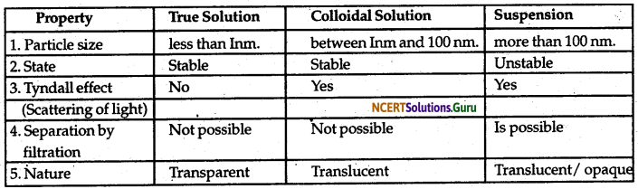NCERT Solutions for Class 9 Science Chapter 2 Is Matter Around Us Pure 2