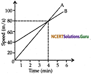 NCERT Solutions for Class 9 Science Chapter 8 Motion 20