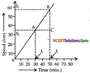 NCERT Solutions for Class 9 Science Chapter 8 Motion 22