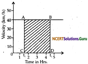 NCERT Solutions for Class 9 Science Chapter 8 Motion 30