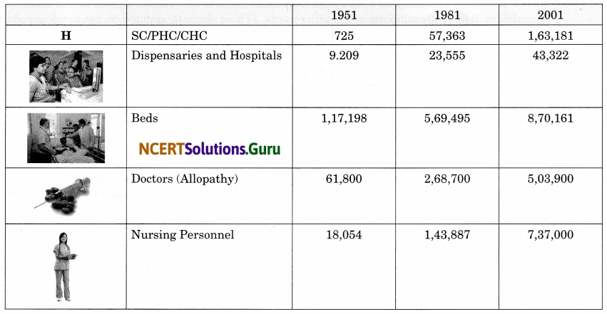 NCERT Solutions for Class 9 Social Science Economics Chapter 2 People as Resource Page 23 Q1